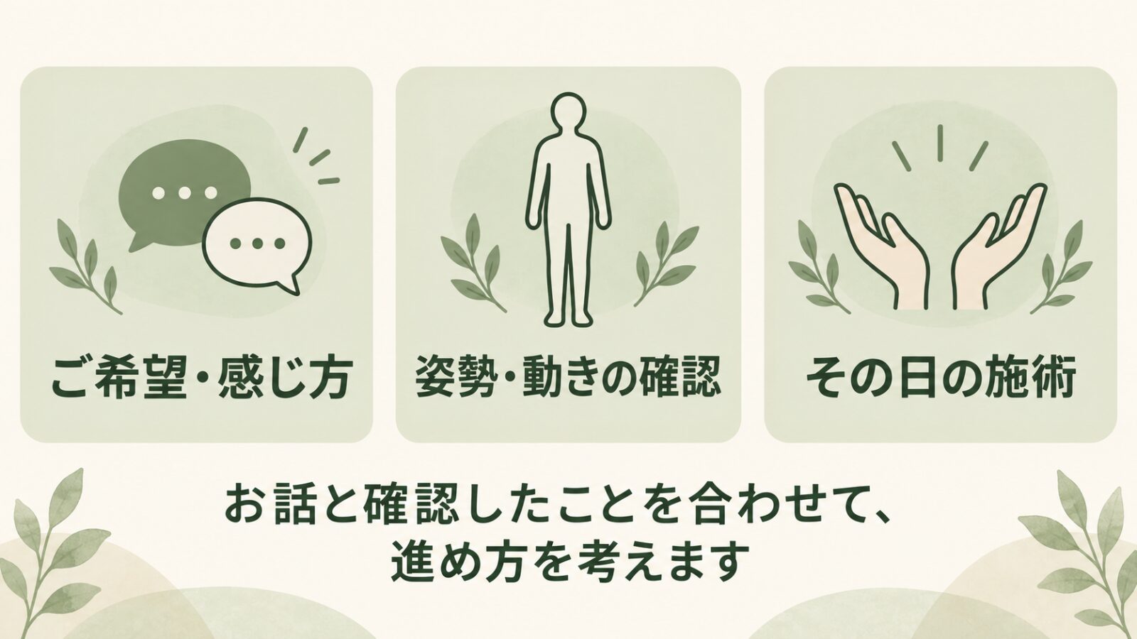 ご希望と感じ方、姿勢や動きの確認を合わせ、その日の施術を考える整理図