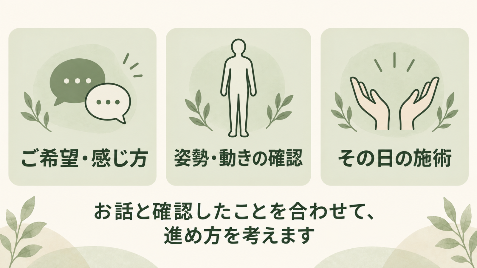 ご希望と感じ方、姿勢や動きの確認を合わせ、その日の施術を考える整理図