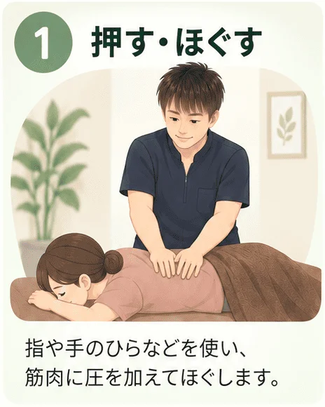 1 押す・ほぐす。指や手のひらで筋肉に圧を加えてほぐす様子